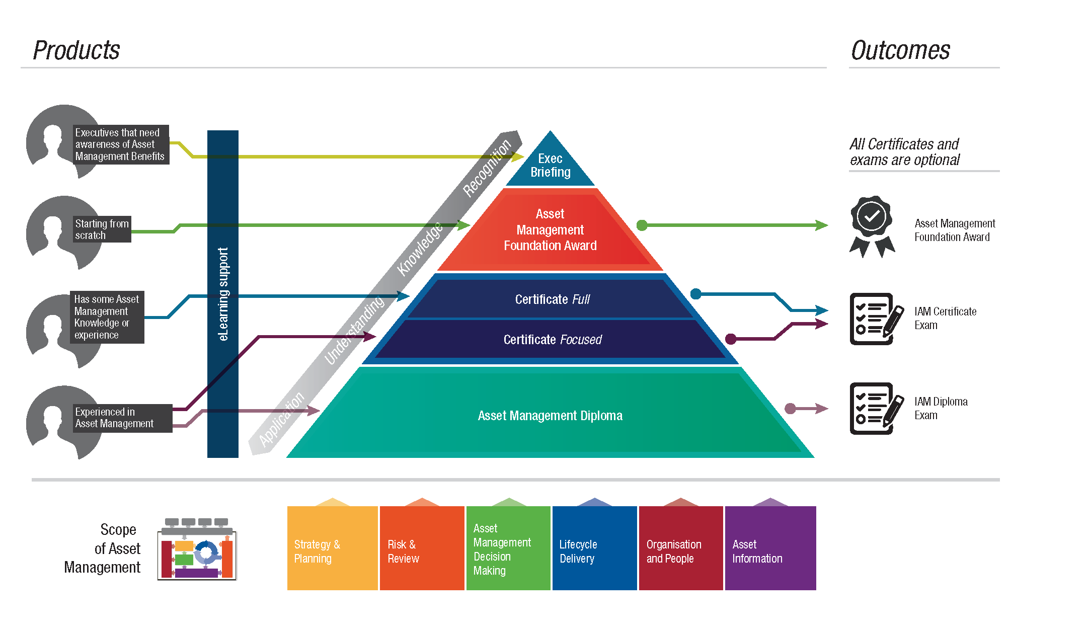 Training for all levels of an organisation